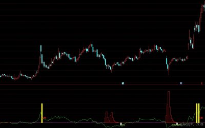 [通达信指标]底部吸筹拉升公式源码